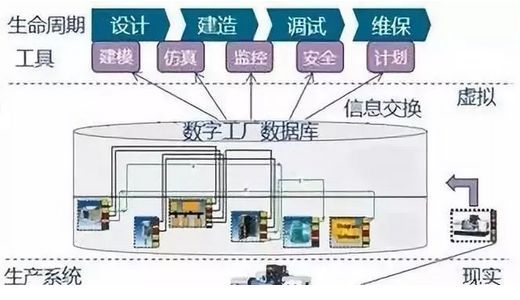 虛擬工廠 驅(qū)動(dòng)數(shù)碼產(chǎn)品智能工廠全生命周期變革的核心引擎